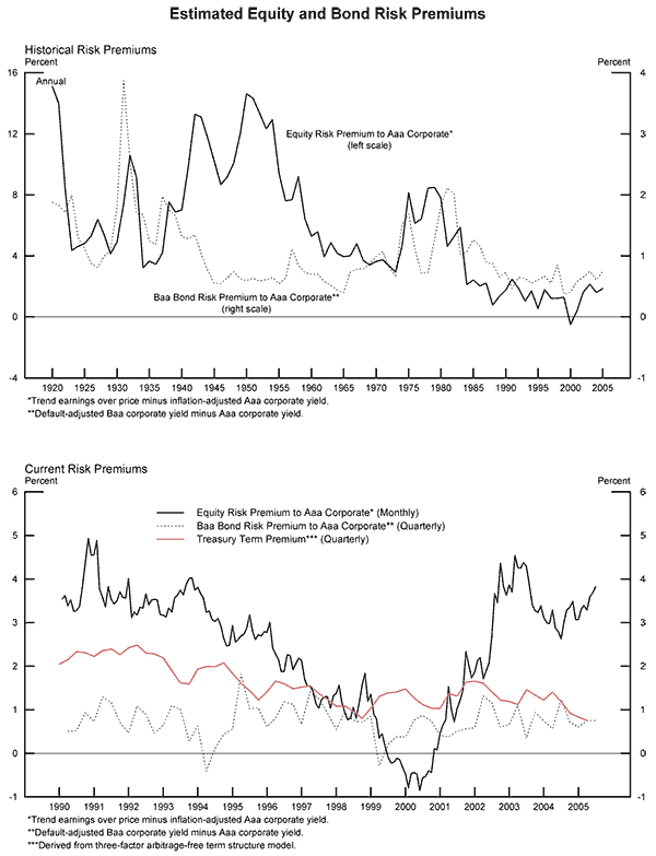 Exhibit: Estimated Equity and Bond Risk Premiums