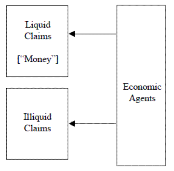 Figure 1: Money demand as the outcome of a portfolio choice problem. In this figure depicting money demand as an outcome of a portfolio choice problem, a box with Economic Agents as its label has one arrow going from itself to a box labeled Liquid Claims (Money) and a second arrows going to a different box labeled Illiquid Claims.