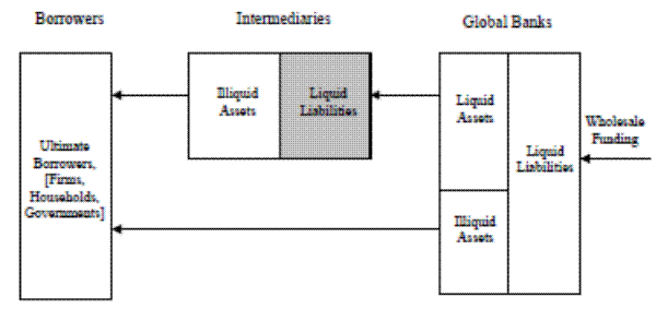 Figure 14: Global banking and monetary aggregates. In this flowchart, there are three sections - global banks on the right, intermediaries in the middle, and borrowers on the left. On the far right there is an arrow labeled Wholesale funding that goes into liquid liabilities under global banks.  Adjacent and to the left of liquid liabilities are two boxes, liquid assets and illiquid assets. From liquid assets, there is an arrow leading leftward to a shaded box labeled liquid liabilities, which is under the category of intermediaries. Adjacent and to the left of this box is an unshaded box titled Illiquid Assets (again still under intermediaries). From this box there is a leftward arrow leading to a box titled ultimate borrowers (firms, households, governments, which is under the label of borrowers. There is also a leftward arrow that goes directly from the illiquid assets portion under Global Banks to the ultimate borrowers box, with the arrow labeled as illiquid claims. 