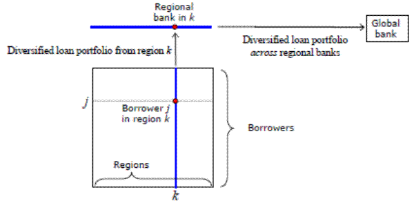 Figure 15: Global and regional banks. Figure 15 is a graph and flow chart. The y-axis are labeled Borrowers and the x-axis labeled Regions. There is a horizontal dotted line y=j (a random borrower) present as well as a vertical solid line x=k (a random region). The intersection of these two lines is a point which is labeled Borrower j in region k. The line x=k then goes through the ceiling of the graph and forms an arrow labeled Diversified loan portfolio from region k that points toward Region bank in k. From this point, there is an arrow labeled Diversified loan portfolio across regional banks that points toward a box titled Global bank.