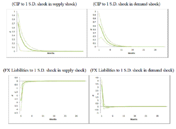 Figure 18: Impulse responses of CIP and changes in foreign currency-denominated liabilities of the Korean banks to a standard deviation of demand and supply shocks. (Note: The solid line is median response and the dotted lines are 14% and 86% percentile error bands. Sign restrictions and Bayesian methods to derive the impulse responses are explained in the text. Figure 18 consists of four graphs. Clockwise, the first measures the CIP to 1 S.D. shock in supply shock, the second measures CIP to 1 S.D. in demand shock, the third measures FX Liabilities to 1 S.D. shock in demand shock, and the last measures FX Liabilities to 1 S.D. shock in supply shock. All graphs have an x-axis labeled as months from 1-26. All graphs have three lines: the solid line is the median response, and the dotted lines are 14% and 86% percentile error bands. 
In the first graph (CIP to 1 S.D. shock in supply shock), the 14% band starts at 0.2 and immediately drops and stays at 0 from 2-26 months. The median response begins at 0.7 and is decreasing and convex such that it approaches 0 by the month 8. The 84% band begins at 1 and is also decreasing and convex such that it approaches zero by 16 months.
In the second graph (CIP to 1 S.D. in demand shock), the 14% band starts at 0.2 and goes up to 0.3 in month 2, and then is decreasing and convex such that it approaches zero by month 10. The median response begins at 0.65 and is decreasing and convex such that it approaches 0 by the month 11. The 84% band begins at 1 and is also decreasing and convex such that it approaches zero by 16 months.
In the third graph (FX Liabilities to 1 S.D. shock in demand shock), the 14% band starts at -1.0 and immediately increases and stays at 0 from 2-26 months. The median response begins at -2.5 and is increasing and convex such that it approaches 0 by the month 4. The 84% band begins at -4 and is also increasing and convex such that it approaches zero by 10 months.
In the fourth graph (FX Liabilities to 1 S.D. shock in supply shock), the 14% band starts at 1 and immediately drops to -0.5 in month 2, then approaches 0 by month 6. The median response begins at 3.5 and plummets immediately to 0 in month 2, is barely negative from month 2-5, and then is essentially 0 from then on. The 84% band begins at 4 and is decreasing and convex such that it approaches zero by 3 months.
