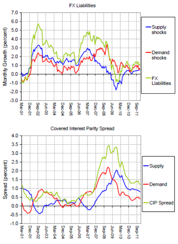 Figure 19: Historical decomposition of monthly growth in FX liabilities of the Korean banking sector (top panel) and the covered interest parity (CIP) spread (bottom panel). The charts show the 12-month moving averages of identified demand and supply shocks on FX liabilities and CIP spread from contemporaneous impulse response in the VAR. Data are from the Bank of Korea. Figure 19 has two graphs. The top graph is titled (FX Liabilities) and the bottom graph is titled (Covered Interest Parity Spread). 
(FX Liabilities): The y-axis is labeled Monthly Growth (percent) with range from -3.0 to 7.0 and the x-axis is labeled time with range of Mar-01 to Sep-11. The graph has three lines, one for supply shocks (blue), one for demand shocks (red), and one for FX liabilities(green). The blue line begins at 0 at Mar-01, then increases to 3.0 by Sep-02 and varies between 1.0 and 3.0 until Mar-07, after which it steadily declines to -2.0 around Mar-10. From there it increases to just above 0 until Sep-11. The red line begins at -0.75 at Mar-01, increases to 2.0 by Sep-02, decreases by down to 0 in Dec-04, increases up to 3.0 in Sep-08, and then varies between 0 and 1.0 until Sep-11. The green line begins at -0.75 at Mar-01, then spikes to almost 6.0 by Sep-02, then dips down to 2.5 in Dec-04 before increasing again to 5.0 by Mar-07. From there it slowly declines then plummets to -1.0 after Jun-09, and then increases to waver around 1.0 until Sep-11. 
(Covered Interest Parity Spread): The y-axis is labeled Spread (percent) with range from -1.0 to 4.0 and the x-axis is labeled time with range of Mar-01 to Sep-11. The graph has three lines, one for supply (blue), one for demand (red), and one for CIP Spread(green). The green line begins around 1.25 and varies between 0 and 1.0 until Dec-07, when it begins spiking and peaks at 3.5 in Jun-09. It then gradually declines to around 1.0 in Sep-11. The blue line begins at 1.0 and drops down to hover between -0.5 and 0.5 before beginning to rise in Mar-07, peaking at 2.0 after Jun-09. It then gradually falls down to around 1.0 in Sep-11. The red line begins around zero and varies between 0 and 1.0 until Mar-07, when it begins to rise and peaks at 2.25 after Sep-08, and then slowly falls down to 0.5 by Sep-11.