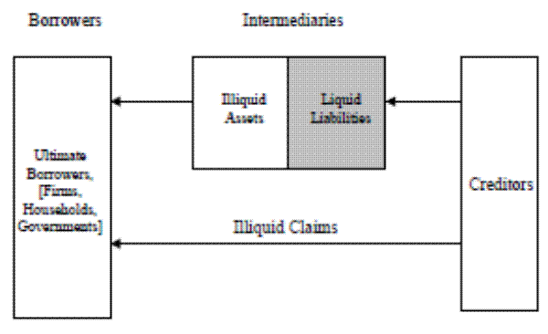 Figure 2: Money and financial intermediation. In this figure depicting money and financial intermediation, there is a box labeled creditors on the right, with an arrow leading leftward to a shaded box labeled liquid liabilities, which is under the category of intermediaries. Adjacent and to the left of this box is an unshaded box titled Illiquid Assets (again still under intermediaries). From this box there is a leftward arrow leading to a box titled ultimate borrowers (firms, households, governments, which is under the label of borrowers. There is also a leftward arrow that goes directly from the creditors box to the ultimate borrowers box, with the arrow labeled as illiquid claims. 