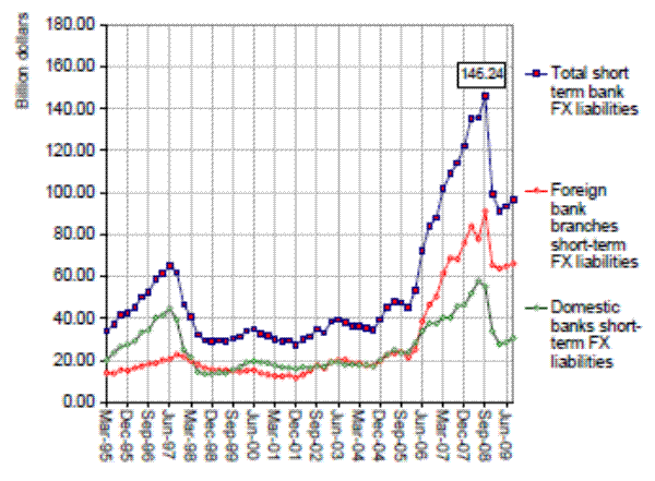 Figure 20: Short-term FX liabilities of domestic Korean banks and foreign bank branches in Korea (Source: Bank of Korea). The y-axis is labeled as (Billion dollars) and ranges between 0 and 180.00. The x-axis is labeled at time and ranges from Mar-95 to Jun-09. There are three lines in the graph: purple-representing total short term bank FX liabilities, pink-foreign bank branches short-term FX liabilities, and green-domestic banks short-term FX liabilities.
The purple line begins around 35, and increases steadily to around 60 by Jun-97, before decreasing rapidly to 30 by Dec-98. It then slowly increases to around 45 by Sep-05 before suddenly spiking to 146 by Sep-08, and then falling to 90 by Jun-09. The green line begins around 20, and increases steadily to around 40 by Jun-97, before decreasing rapidly to 10 by Dec-98. It then slowly increases to around 20 by Sep-05 before increasing to around 60 by Sep-08, and then falling to 30 by Jun-09. The red line begins around 15, and increases slowly to around 20 by Jun-97, before decreasing slowly to 10 by Dec-01. It then slowly increases to around 25 by Sep-05 before spiking to 90 by Sep-08, and then falling to 60 by Jun-09.
