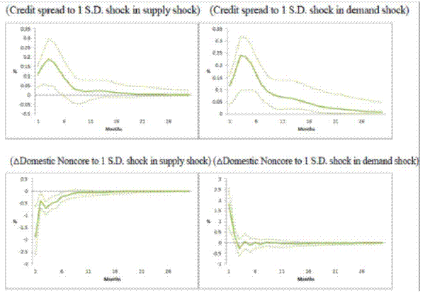 Figure 21: Impulse responses of Credit spread and changes in domestic non-core liabilities of the Korean banks to a standard deviation of demand and supply shocks. (Note: The solid line is median response and the dotted lines are 14% and 86% percentile band errors. Sign restrictions and Bayesian methods to derive the impulse response are explained in the text. Figure 21 consists of four graphs. Clockwise, the first measures the Credit Spread to 1 S.D. shock in supply shock, the second measures Credit Spread to 1 S.D. in demand shock, the third measures change in domestic noncore to 1 S.D. shock in demand shock, and the last measures change in domestic noncore to 1 S.D. shock in supply shock. All graphs have an x-axis labeled as months from 1-26. All graphs have three lines: the solid line is the median response, and the dotted lines are 14% and 86% percentile error bands. 
In the first graph, the median line begins at 0.1 and increases to 0.2 by around 3 months, then slowly decreases to almost zero by 11 months and remains near zero. The 84% line begins at 0.15 and increases to 0.3 by 3 months, and then decreases quickly to 0.1 by 9 months, before steadily decreasing to 0.05 by 26 months. The 14% line begins at 0.05 before dipping to -0.05 by 9 months, and then increases to and remains at 0 from around 14 months. 
In the second graph, the median line begins near 0.1, then increases to almost 0.25 by 3 months, before coming right back down to 0.1 by 7 months, and then slowly decreases to 0 by 26 months. The 84% line starts at 0.15 and increases to 0.325 by 3 months before coming back down again to 0.15 by 9 months, and then slowly decreasing to 0.075 by 26 months. The 14% line begins around 0.05, increases to 0.1 by 6 months before decreasing and staying near zero after 11 months. 
In the third graph, the median line begins near 2, then steeply decreases to 0 by 3 months, and wavers thinly around zero until around 7 months, where it then stays at 0. The 84% line begins around 2.5, then drops and wavers to around 0.25, before approaching zero by 16 months. The 14% line begins around 0.5, then drops to -0.5 by 3 months, and then slowly approaches zero by 24 months. 
In the fourth graph, the median line begins near -2, then increases sharply to -0.5 by 3 months, and then slowly increases to zero by 9 months. The 84% line begins around -2.5 and increases sharply to around -1 by 3 months, and then slowly approaches zero by around 20 months. The 14% line begins around -0.5 and increases to stay around zero by 7 months. 