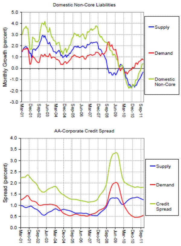 Figure 22: Historical decomposition of monthly growth in domestic non-core liabilities of the Korean banking sector (top panel) and the AA-corporate credit spread (bottom panel). The charts show the 12-month moving averages of identified demand and supply shocks on domestic non-core liabilities and the AA-corporate credit spread from contemporaneous impulse response in the VAR. Data are from the Bank of Korea. This figure has two graphs, the top labeled as Domestic Non-Core Liabilities and the bottom labeled as AA-Corporate Credit Spread. Domestic Non-Core Liabilities : The y-axis is labeled Monthly Growth (percent) with range from -3.0 to 5.0 and the x-axis is labeled time with range of Mar-01 to Sep-11. The graph has three lines, one for supply shocks (blue), one for demand shocks (red), and one for Domestic Non-Core (green). The green line wavers between 2.0 and 4.0 from Mar-01 to Jun-03, before dropping to 1.5 by Dec-04. It then rises to almost 4.0 by Dec-07 before dropping off sharply to -2.0 by Dec-10. It then increases back up to 0 by Sep-11. The blue line wavers between 1.0 and 3.0 between Mar-01 to Dec-07 before decreasing sharply to -2.0 by Dec-10, and then increases to -1.0 by Sep-11. The red line wavers between 0 and 2.0 from Mar-01 to Dec-07 before momentarily peaking at 2.2 in Sep-08. It then decreases to zero by Mar-10, before slowly increasing back to 1.0 by Sep-11. AA-Corporate Credit Spread : The y-axis is labeled Spread (percent) with range from 0.0 to 4.0 and the x-axis is labeled time with range of Mar-01 to Sep-11. The graph has three lines, one for supply (blue), one for demand (red), and one for Credit Spread (green).The green line begins around 2.25 and slowly decreases to 1.25 by Mar-07, before increasing sharply to 3.25 by Jun-09, and then decreasing just as sharply to 1.75 by Dec-10. The red line begins around 1.25 and slowly decreases to 0.5 by Mar-07, before increasing sharply to 2.0 by Jun-09, and then decreasing just as sharply to 0.5 by Dec-10. The blue line staying within 0.5 to 1.0 from Mar-01 to Sep-08, before increasing and staying within 1.0 to 1.5 from Sep-08 to Sep-11.
