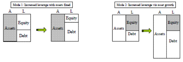 Figure 3: Two Modes of Leveraging Up. There are two panels to this figure. The left panel is titled Mode 1: Increased leverage with assets fixed. In this panel, there are two boxes of equal size. Each box is split into two columns, the left column being titled as A for assets, and the right column being titled L for liabilities. In the left box, the left column is shaded and titled assets. The right column is partitioned into a larger part labeled equity and a smaller portion titled debt. Then, there is an arrow leading from the left box to the right box. The right box has the same structure as the left, except that in the right box the debt partition in the right column is larger than the equity partition. 
The right panel is titled Mode 2: Increased leverage via asset growth. Similarly to Mode 1, there are two boxes. Each box is split into two columns, the left column being titled as A for assets, and the right column being titled L for liabilities. In the left box, the left column is titled assets, but unlike Mode 1 is unshaded. The right column is partitioned into a larger part labeled equity that is shaded, and a smaller portion titled debt. There is an arrow leading from the left box to the right box. This box is now taller than the left box. As a result, the column under A is now larger than it was in the left box. Under the column L, the equity partition is still shaded and the same size as in the left box. Naturally, the debt partition is then larger than it was in the left box, and is now larger than the equity portion. 
