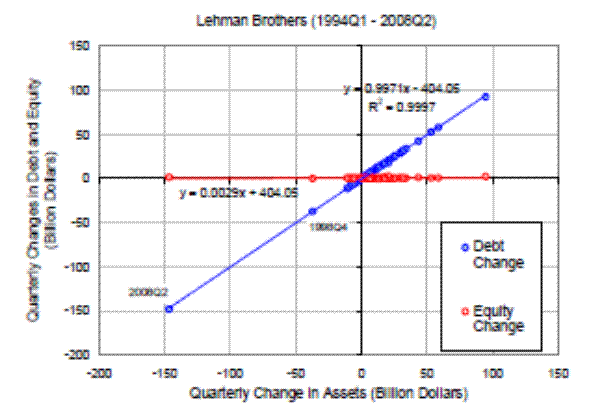 Figure 4: Scatter chart of {(ΔA<sub>t</sub>,ΔE<sub>t</sub>)} and {(ΔA<sub>t</sub>,ΔD<sub>t</sub>)} for quarterly changes in assets, equity and debt of Lehman Brothers, 1994Q1-2008Q2 (Source: SEC 10Q filings). This is an x-y graph with Quarterly Changes in Debt and Equity (Billion Dollars) on the y-axis and Quarterly Change in Assets (Billion Dollars) on the x-axis. The range of both axes is from -200 to 150, increasing in increments in 50. There are two lines in the graph, one blue that represents Debt Change and one red that represents Equity Change. The blue line, fitted through (ΔA<sub>t</sub>, ΔD<sub>t</sub>), has a slope very close to one, with equation y=0.9971x-404.05 and R^2=0.9997. The lowest point on this line is titled 2008Q2, which has coordinates of approximately (-150, -150). Another point on this line titled 1998Q4 has coordinated of approximately (-40, -40). 
The red line, fitted through (ΔA<sub>t</sub>, ΔE<sub>t</sub>), has a slope that is nearly zero and essentially lies on the line y=0. The equation of the line is labeled as y=0.0029x + 404.05.
