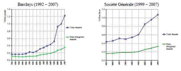 Figure 6: Total assets and risk-weighted assets of Barclays and Societe Generale (Source: Bankscope). There are two graphs in this figure. The graph on the left is titled Barclays (1992-2007). The y axis is labeled Trillion pounds with range from 0.0 to 1.4, and the x axis is labeled with years with range from 1992-2007. There are two lines in the graph, one blue that represents Total Assets and one green that represents Risk-Weighted Assets. From 1992-1998 the Total Assets line stays fairly constant around 0.2, and then steadily increases from 0.2 to 0.5 from 1998-2004. At 2004, it spikes upward and ends at 1.2 in 2007. The Risk-Weighted Assets line stays almost constant at 0.1 from 1992-1999. From 1999 to 2007, it slowly and steadily increases to around 0.35. 
The graph on the right is titled Societe Generale (1999-2007). The y axis is labeled Trillion Euros with range from 0.0 to 1.2, and the x axis is labeled with years with range from 1999-2007. There are two lines in the graph, one blue that represents Total Assets and one green that represents Risk-Weighted Assets. From 1999-2004 the Total Assets line steadily increases from 0.4 to 0.6, before increasing moreso to 1.1 during 2004-2007. From 1999-2003 the Risk-Weighted Assets line stays just below 0.2, and from 2003-2007 increases constantly to 0.35. 
