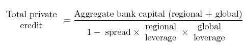 \displaystyle \begin{tabular}{c} Total private \\ credit\end{tabular}% =\frac{\text{Aggregate bank capital (regional + global)}}{1-\text{ spread}% \times \!% \begin{tabular}{c} regional \\ leverage\end{tabular}% \! \times \!% \begin{tabular}{c} global \\ leverage\end{tabular}% }