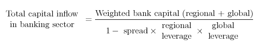 \displaystyle \begin{tabular}{c} Total capital inflow \\ in banking sector\end{tabular}% =\frac{\text{Weighted bank capital (regional + global)}}{1-\text{ spread}% \times \!% \begin{tabular}{c} regional \\ leverage\end{tabular}% \! \times \!% \begin{tabular}{c} global \\ leverage\end{tabular}% }