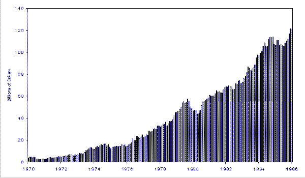 Figure 1: Monthly Average of Daily Outstanding Overnight and Term Repos, 1970-86. The y axis is labeled Billions of Dollars and has a range from 0 to 140. The x-axis is labeled years and has a range from 1970 to 1986. The graph steadily increases from near zero during 1970 to 120 in 1986, with minor dips in between.