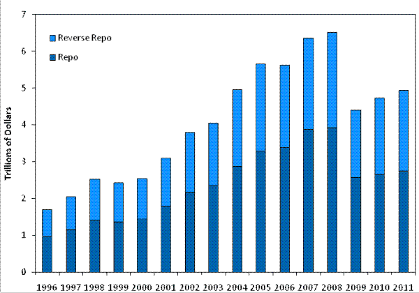 Figure 2: Annual Averages of Daily Financing by U.S. Government Securities Primary Dealers. The y axis is labeled Trillions of Dollars and has a range from 0 to 7. The x axis is labeled years and has a range from 1996 to 2011. The graph is a bar chart, with each bar containing two components: Repo (dark blue) and Reverse Repo (light blue) which sum to the total height of each bar per year. The bar begins around 1.8 in 1996 and rises steadily to peak at around 6.5 in 2008, before drastically dropping to 4.5 in 2009, and then rising slightly to around 5 by 2011. The component of each bar is fairly constant, with Repo making up about 60% of the bar, and Reverse Repo about 40%. 