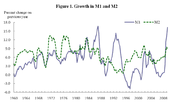 Figure 1: Growth in M1 and M2.