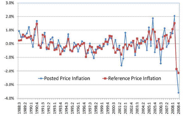 Figure 6: Posted vs. Reference Price Inflation, U.S. CPI