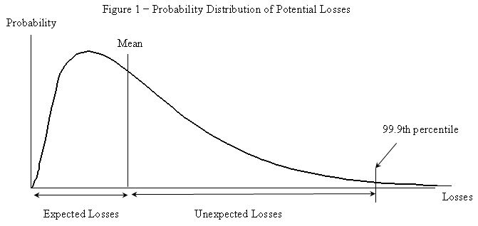 Figure 1 - Probability Distribution of Potential Losses