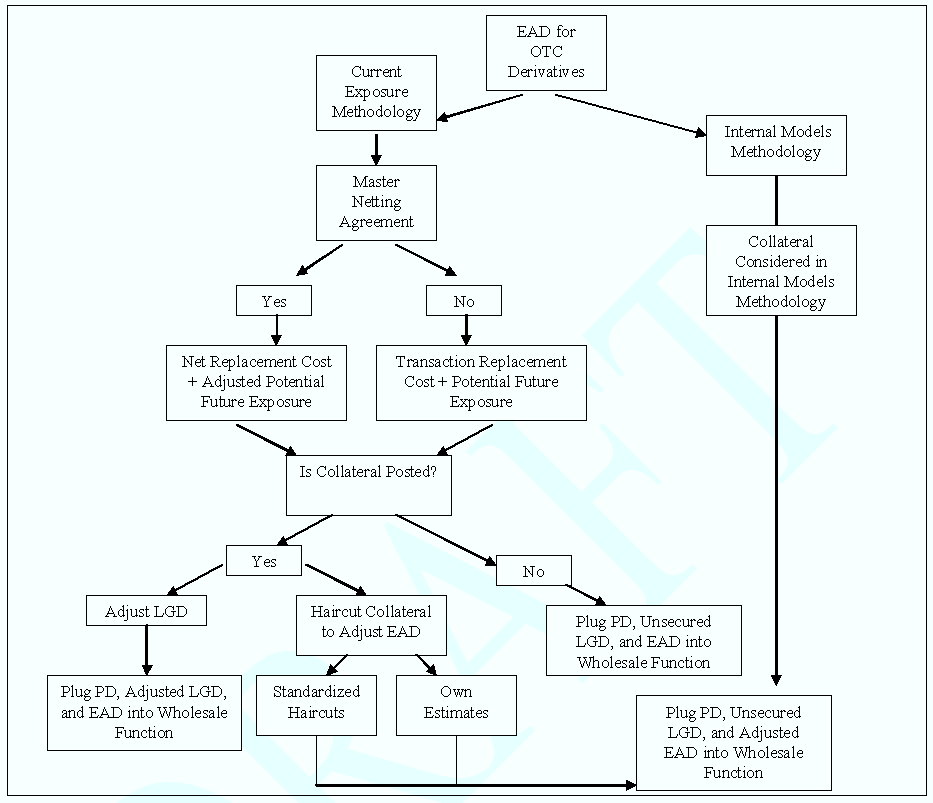 Figure 3 - EAD and LGD for OTC Derivative Contracts