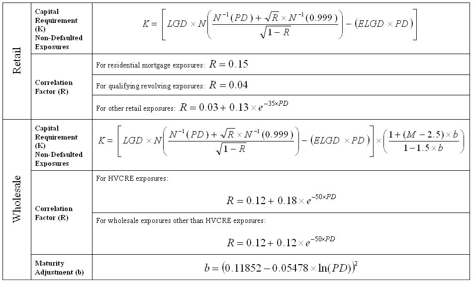 Table 2 – IRB risk-based capital formulas for wholesale exposures to non-defaulted obligors and segments of non-defaulted retail exposures