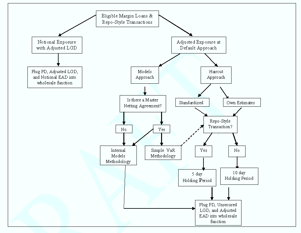 Figure 2  EAD and LGD for Eligible Margin Loans and Repo-Style Transactions