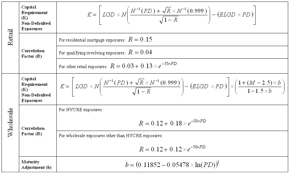 Table 2  IRB risk-based capital formulas for wholesale exposures to non-defaulted obligors and segments of non-defaulted retail exposures