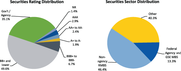 Figure 2. Maiden Lane LLC Portfolio Distribution as of December 31, 2011. Two pie charts. Pie chart "Securities Rating Distribution" is a graphical representation of data from the Total row of Table 16. Pie chart "Securities Sector Distribution" is a graphical representation of data from the Total column of Table 16.
