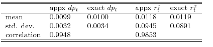 \displaystyle \begin{tabular}[c]{llllll} \hline\hline & appx $dp_{t}$ & exact $dp_{t}$ & & appx $r_{t}^{x}$ & exact $r_{t}^{x}$\ \hline mean & $0.0099$ & $0.0100$ & & $0.0118$ & $0.0119$\ std. dev. & $0.0032$ & $0.0034$ & & $0.0945$ & $0.0891$\ correlation & $0.9948$ & & & $0.9853$ & \ \hline\hline \end{tabular} 
