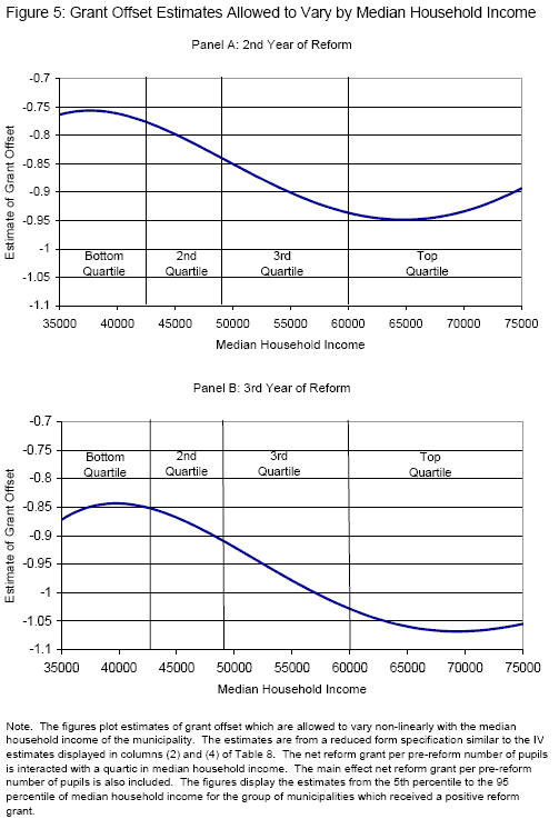 Graph showing grant offset estimates which are allowed to vary non-linearly with median household income.  Panel A displays the estimates for the 2nd year of the reform and Panel B displays the estimates for the 3rd year of the reform.  