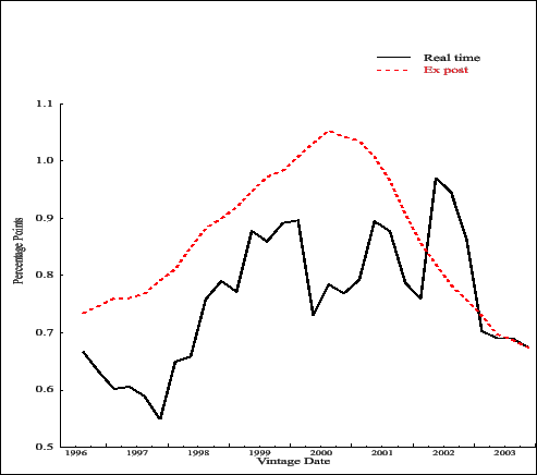 Figure 3.2: Funds rate multiplier by model vintage Figure showing the funds-rate multiplier&mdash;that is, the response after 8 quarters of the unemployment rate to a sustained 100-basis-point increase in the nominal funds rate&mdash;by model vintage.