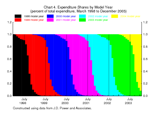 Chart 4. Expenditures Shares by Model Year - Chart 4: Monthly expenditure shares by model year from 1998 to 2003.