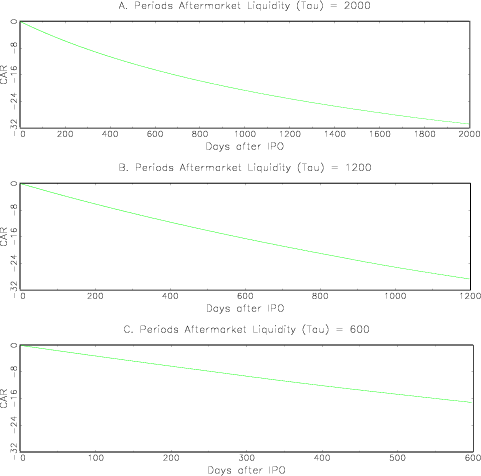 Figure 3: Graph of cumulative abnormal returns as a function of the
number of days after an IPO. Panels A. B. and C plot the function when
there are 2000, 1200, and 600 days of aftermarket trading following
the IPO, respectively.

The figure plots cumulative abnormal returns for the market structure in panel A of Table 1
under the assumption that IPOs are an infinitesimal part of the market.  In Panel A of the figure,
there are 2000 days of trading after the IPO.  Over this period, post IPO cumulative
abnormal returns grow from 0 to about -32 percent.  About half of the cumulative
abbnormal return occur over the first 700 trading days.

In Panel B of the figure, there are only 1200 trading days following the IPO.  Over this time span,
Cumulative Abnormal Returns grow from 0 percent to about -29 percent.  Over the first 600
trading days, the Cumulative Abnormal Return grows to -16 percent.  This illustrates that in
this case the cumulative abnormal return actually grows faster when a smaller number of trading
periods remain.

Panel C illustrates the Cumulative Abnormal Returns when there are 600 trading periods that
follow the IPO.  In this case, the CAR grows from 0 percent at the beginning of the period to
a touch over -16 percent at the end of the period. 
