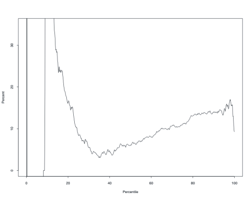 Figure 3b: QCV plot for net worth, de-trended, 1989-2004. Chart with single plot, with percent on left y axis, from 0 to 40 percent and percentile on x axis. The plot starts at 0% at the 8th percentile increases steeply to 100% at the 10th percentile. There is a gap until the 15th percentile at 100%. Then steeply drops to 5% at the 35th percentile. Then it slowly rises to 18% at the 95th percentile, before droping to end at 9% at the 100th percentile.