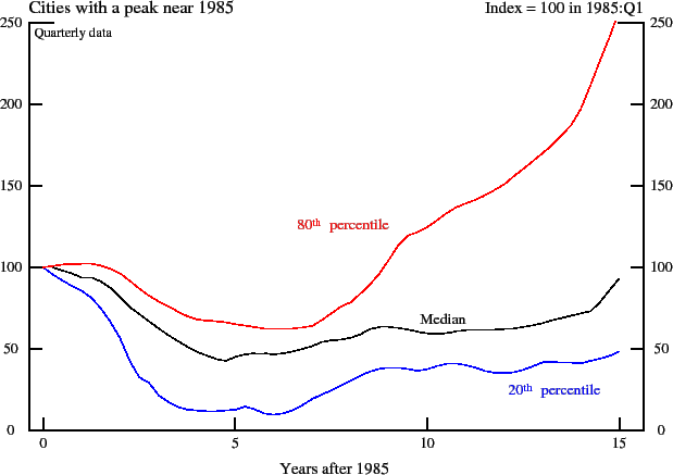 Figure 4: Real Residential Land Prices.  This figure plots the 20th, 50th, and 80th percentiles of the distribution of real land prices in 7 Southwest cities over the fifteen years following the peak experienced around early 1985. For 6 of the 7 cities in this group, the index of real residential land prices is normalized to 100 in 1985:Q1; for Phoenix, the index is set to 100 in 1986:Q2. The figure shows the significant decline in real residential land prices that occurred in the Southwest region of the United States between 1985 and 1990 -- the median city in this group experienced a 50 percent net decline in residential land prices. It also shows that for Southwest cities in the lower half of the distribution, the index of real residential land prices had not returned to its 1985-level by the year 2000.