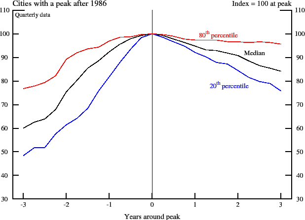 Figure 5: Real Residential Land Prices around Previous Peaks. Note.  This figure plots the 20th, 50th, and 80th percentiles of the distribution of real land prices for 30 cities that experienced a peak between 1987 and 1992. The figure shows the paths of real land prices from 3 years before a peak to 3 years after the peak. For each of the 30 cities in this group, an index of real  residential land prices is normalized to 100 in the peak-quarter. The figure shows that cities in this  group between the 20th and 80th percentiles of the distribution experienced a decline in real land prices from about 25 percent to around 5 percent over the 3 years following the peak. In the three years before  the peak, cities between the 20th and 80th percentiles of the distribution experienced a net increase in real residential land prices from around 25 percent to just about 100 percent.