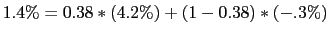 1.4 \% = 0.38*(4.2 \%) + (1 - 0.38)*(-.3 \%)