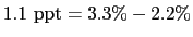 1.1 ~ \mbox{ppt} = 3.3\% - 2.2\%