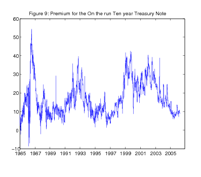 Figure 9.  Premium for the on-the-run ten-year Treasury note.  This is a line chart that shows the daily spread between the actual on-the-run ten-year Treasury yield and the fitted yield from our smoothed yield curve.  This is the on-the-run premium estimate.    As can be seen, there is considerable variation in the measure at high frequency.  In part, this reflects the auction pattern of the on-the-run premium: The premium tend to jump higher at the auction of a new security, when the liquidity advantage of the on-the-run issue will be realized for the longest time, and then diminishes gradually up to the auction of a new security.  But there is also more gradual and persistent variation over time that is of interest.  The liquidity premium appears to move up during periods of financial turmoil, including the stock market crash of 1987 and the seizing up of markets in the fall of 1998.  Moreover, the premium remained relatively high from 2000 to 2002, a period during which the supply of on-the-run issues was curtailed.  More recently, the premium has moved back to about 10 basis points, a level that appears relatively normal for tranquil periods.  