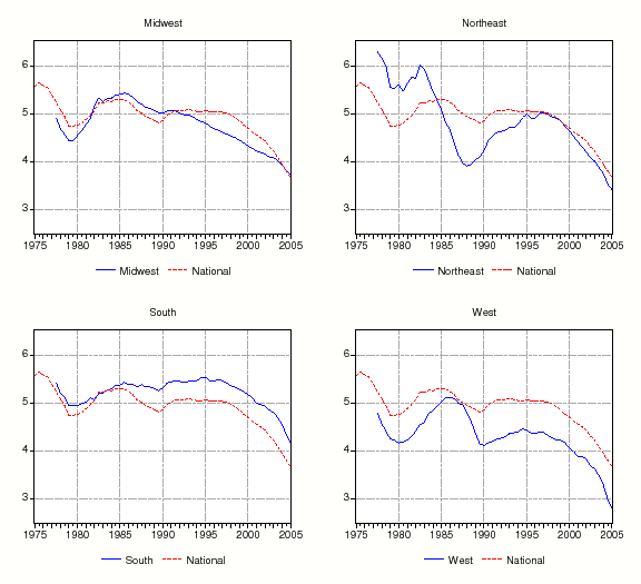 Figure 2:  Figure 2 charts the ratio of rents to prices (annual rate) for the nation and the four census regions.  The national rent-price ratio is shown for reference in each regional chart.  At the national level and across all four Census regions, the rent-price ratio was fairly flat from 1975 to about 1995, and then fell during the last decade of the sample. Nationally, the rent-price ratio declined from about 5.6 percent in 1975:H1 to 3.8 percent in 2005:H1. The South declined the least over the sample period (5.4 percent to 4.2 percent) while the West declined the most (4.8 percent to 2.8 percent).  Also, while rent-price ratios vary considerably from period to period, they have declined since 2000 in every region.