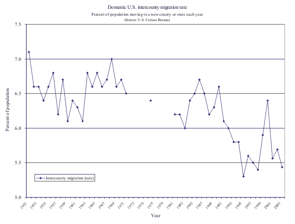 Figure 2: Domestic U.S. intercounty migration rate. Figure 2 depicts the Census Bureau estimate of the fraction of the U.S. population that moves to a new county or U.S. state each year.  On balance the fraction of the population who undertakes a move to a location outside their initial county of residence each year has declined since the 1950s and 1960s when 6.5 percent of the population was moving each year.  Recently, about 5.5 percent of the population has been moving to a new county or state each year.