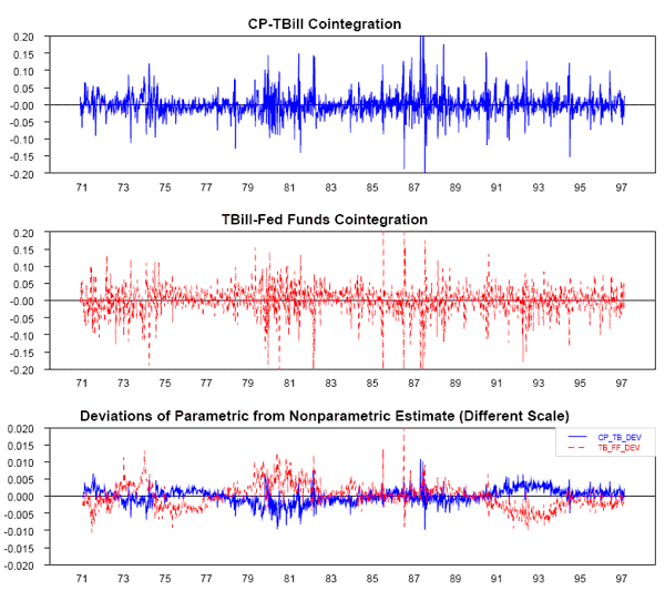 Figure 2: Three panel chart showing the nonparametric cointegrations and the differences between the nonparametric and parametric cointegrations for the full sample from 1971 to 1997.  The top panel shows the value of the nonparametric estimate of the cointegration between the commercial paper and Treasury bill rates.  The middle panel shows the value of the nonparametric estimate of the cointegration between the Treasury bill and Federal funds rates.  Each nonparametric cointegration estimate appears tp be a mean zero process, with little evidence of serial correlation.  However, the volatility of the estimates appears to vary, which is consistent with hypothesis of nonlinearity.  The bottom panel graphs the differences between the nonparametric and parametric estimates for both cointegrations.  The differences are an order of magnitude smaller than the value of the cointegrations and seem to vary inversely.  The implication is that the nonparametric and parametric estimates are generally consistent with each other.  In particular, both estimates are identifying the same two-dimensional cointegration space, so there is no evidence of nonlinear cointegration.