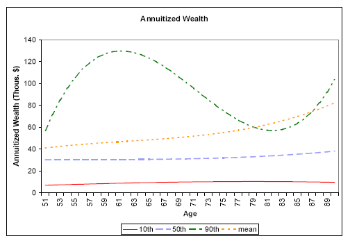 Figure 1: Age Profiles of Wealth Measures Panel d