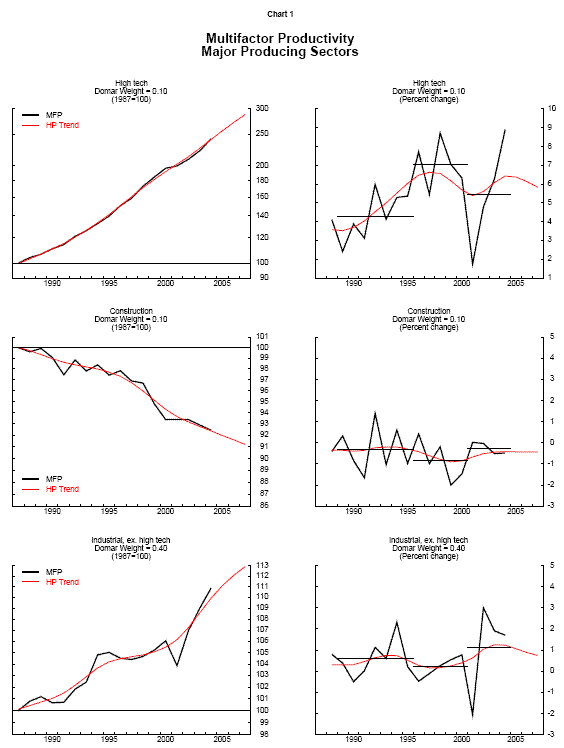 Chart 1. Refer to tables below for data. Labelled as Chart 1A, Chart 1B, and Chart 1C