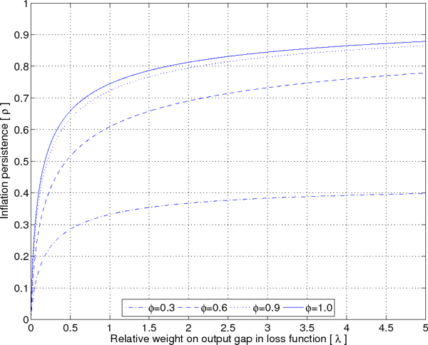 Figure 7: Calibrated mapping between $\rho $ \textit{ and } $\lambda $ when $\alpha =0.3$ . The figure shows the relationship between the relative weight on the output gap in the loss function and inflation persistence for four various values of the degree of forard-lookingness in the Phillips curve: 0.3, 0.6, 0.9 and 1.0. The relative weight on the output gap in the loss function is plotted on the x-axis and inflation persistence on the y-axis. The scale on the x-axis ranges from 0 to 5 and the scale on the y-axis from 0 to 1. Persistence is a monotonously increasing function of the relative weight on the output gap in the loss function and it also increases with the degree of forward-lookingness. When the relative weight on the output gap in the loss function is zero, so is inflation persistence. Inflation persistence then increases as the relative weight on the output gap in the loss function and reaches a value of approximately 0.4 when $\lambda =5$ and $\phi =0.3$, 0.78 when $\lambda =5$ and $\phi =0.6$, 0.87 when $\lambda =5$ and $\phi =0.9$ and 0.88 when $\lambda =5$ and $\phi =1.0$.