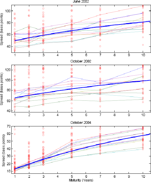 Figure B4 BBB and BB Generic Curves and Individual CDS Curves Comparison. Figure B4 has six panels. Each panel plots a generic curve estimated using the best fit method and also the CDS curves for the individual firms whose CDSs were used to estimate the generic curves. The generic curve spreads in basis points are on the vertical axis and the curve maturities are on the horizontal axis. Three of the panels are for BBB firms for three different dates: June 2002, October 2002, and October 2004. The other three panels are the same except are for BB-rated firms. The six panels show two clear features on the fit of the generic curves. One is that the generic curves best represent the individual curves in terms of levels and slopes for October 2004, when credit spreads were generally low. For the two earlier dates, when spreads were generally high, there is a lot of dispersion of the individual firm curves about their respective generic curves both in term of curve levels and slopes. Also, for all three dates, the BBB generic curve better represents the individual firm curves that were used to estimate the generic curve than do the BB generic curves represent their respective individual firm curves.