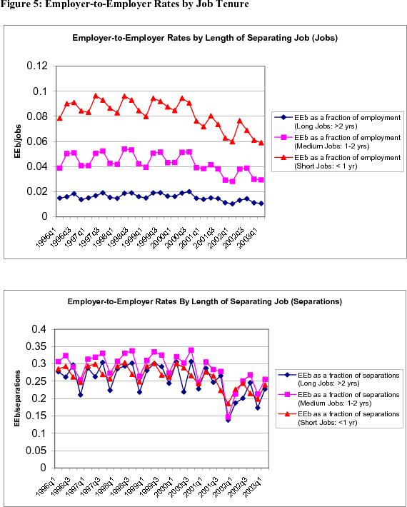 Figure 5: Employer-to-Employer Rates by Job Tenure (length of separating job).  Two panels.  Units for top panel are fraction of jobs; for bottom panel fraction of separations.  In each panel, data are plotted as three curves, one each for long jobs (tenure >2 years), medium jobs (tenure 1-2 years), and short jobs (tenure <1 year).  Date range is 1996 to 2003.  The fraction of workers who change employers is lower among workers with more tenure.  But among those who do separate, there is not a straightforward relationship between tenure and the probability that the separation is an E-to-E transition.  As a fraction of separations, higher-tenure workers have similar E-to-E rates as low-tenure workers, but lower E-to-E rates than medium-tenure workers.