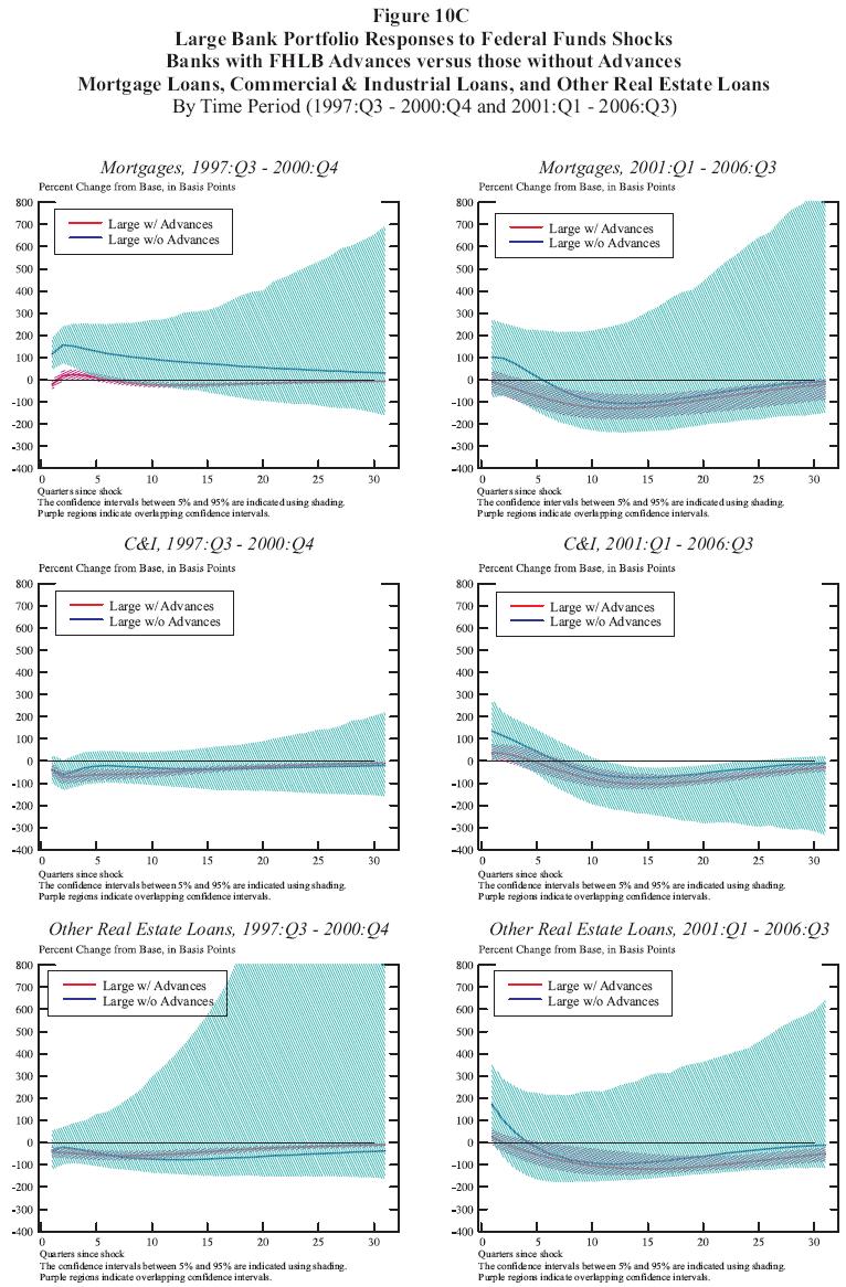 Figure 10c:  Large Bank Portfolio Responses to Federal Funds Shocks  Banks with FHLB Advances versus those without Advances  Mortgage Loans, Commercial & Industrial Loans, and Other Real Estate Loans By Time Period (1997:Q3  2000:Q4 and 2001:Q1  2006:Q3).  This is a six panel chart arranged with two columns and three rows.  The top row looks at mortgage responses, the middle row looks and C&I responses and the bottom row looks at other real estate loans (OREL) responses.  The panels on the left use data from the time period 1997:Q3  2000:Q4.  The panels on the right use data from the time period 2001:Q1  2006:Q3.  Each panel has two curves: one for large top holders with advances and the other for large top holders without advances.  Each curve is surrounded by a shaded 90% confidence interval.  The horizontal axis represents the number of quarters since the shock and runs from 0 to 30.  The vertical axis represents percentage change from the base in basis points.  The fact that the confidence intervals for the large with advances curves in all panels are much larger stands out when comparing this figure to figures 10A and 10B.  Furthermore, unlike other curves in figures 10A and 10B, the confidence intervals for the large without advances curve get wider towards the right of the panels (as more quarters pass since the shock.)  Thus the confidence intervals for this curve in all the panels in figure 10C are certainly not converging to zero.  In the upper left panel, the curve for large without advances starts significantly positive, increases for one quarter and then converges towards zero.  The width of the confidence interval quickly increases until the curve no longer is significantly positive.  The curve for large with advances initially starts out negative, becomes positive in the second quarter, then falls, soon becoming negative again before converging towards zero.  The first several quarters of this panel are the only points in the entire Figure 10C where the confidence intervals for the curves do not overlap.  In the upper right panel, the large with advances curve begins as insignificantly negative and falls, becoming significantly negative before converging towards zero.  The large without advances curve begins positive, falls to become negative, then converges towards zero.  The large with advances curve is always statistically indistinguishable from zero.  The confidence intervals for both curves always at least overlap and in fact in almost every quarter, the large without advance confidence interval completely envelops the confidence interval for the large with advances curve.  In the middle left panel, the large with advances curve is always significantly negative.  It falls for the first quarter, then begins converging towards zero.  The large without advances curve is always negative, though also always insignificantly so.  It too falls for the first quarter, then begins convergins towards zero.  In every quarter the confidence interval for the large without advances curve completely envelops the confidence interval for the large with advances curve.  In the middle right panel, both the large with advances and large without advances curves begin positive, fall for several quarters, becoming negative, before converging towards zero.  Near the beginning, the large without advances curve is briefly significantly positive and near the middle of the panel, both curves are significantly negative.  The confidence intervals for both curves always at least overlap and in fact in almost every quarter, the large without advance confidence interval completely envelops the confidence interval for the large with advances curve.  In the lower left panel, both the large with advances and large without advances curve start out negative.  Large with advances is significantly negative, becomes increasingly so over the next several quarters, then converges to zero.  The confidence interval for the large without advances curve always easily encompasses the large with advances confidence interval.  The large without advances curve is always insignificantly negative and eventually converges back towards zero.  In the lower right panel, both the large with advances curve and large without advances curve start out insignificantly positive.  Both curves fall, become negative and eventually converge back towards zero.  Although the large without advances curve is always above the large with advances curve, in every quarter but the first the large without advances confidence interval encompasses the large with advances confidence interval.  The large with advances curve eventually becomes significantly negative, but the large without advances curve does not.    