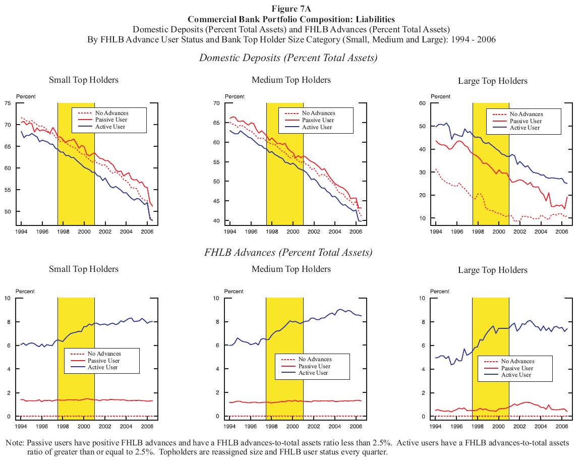 Figure 7a:  Portfolio Composition: Liabilities  Ratios of Domestic Deposits (Percent Total Assets) and FHLB Advances (Percent Total Assets) By FHLB Advance User Status and Bank Top Holde Size Category (Small, Medium and Large): 1994  2006.  This is a sixpanel chart showing how the portfolio composition of bank top holders has changed over the time period 1994 to 2006.  The first column is for small top holders, the middle column is for medium top holders and the final column is for large top holders.  The first row tracks domestic deposits as a percentage of total assets and the second row tracks FHLB advances as a percentage of total assets.  The domestic deposit portfolio shares for small top holders and for medium top holders were quite similar for active FHLB members, passive FHLB members, and entities that did not use advances by the end of the period (2006:Q3).  This pattern, however, did not emerge for the largest top holders.  domestic deposits as a percent of total assets fell at a similar rate between 1994 and 2006 for all three FHLB user status groups for small and medium bank top holders.  For small and medium top holders, the fall was from around 65% to 70% to around 40% to 50%.  The large active FHLB member top holders continued to rely more heavily on domestic deposits than did other large top holders, with a domestic deposits as a percent of total assets about five percentage points higher than passive users.  Large top holders with no advances had domestic deposits as a percentage of total assets about ten percentage points lower than passive users in 1994, though that gap fell to less than five percentage points by the mid2000s.  By construction, active FHLB members had a higher proportion of their total assets funded by FHLB advances than did passive FHLB members.  Passive users for all size categories had FHLB advances equivalent to about one percent of their total assets across the entire time period.  FHLB advance holdings of small and medium top holder active users rose from about six percent to eight percent.  Large top holder active users rose from about four and a half percent to slightly under eight percent.  Top holders without advances held no FHLB advances as a percentage of total assets by definition.    