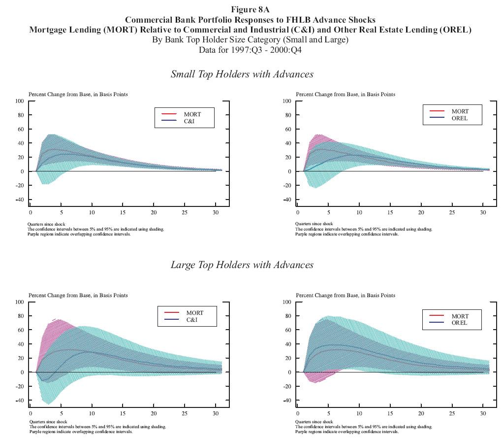 Figure 8a:  Commercial Bank Portfolio Responses to FHLB Advance Shocks  Mortgage Lending (MORT) Relative to Commercial and Industrial (C&I) and Other Real Estate Lending (OREL) By Bank Top Holder Size Category (Small and Large)  Data for 1997:Q3  2000:Q4.  This is a four panel chart arranged twobytwo.  The top row is for small top holders with advances and the bottom row is for large top holders with advances.  Each panel has two curves.  The left panels have curves for the mortgage and C&I responses to FHLB advance shocks, while the right panels have curves for the mortgage and OREL response to FHLB advance shocks.  The mortgage curves on each panel in the same row are identical.  Each curve also is surrounded by a shaded 90% confidence interval.  The horizontal axis represents the number of quarters since the shock and runs from 0 to 30.  The vertical axis represents percentage change from the base in basis points.  All response curves start at zero change from the base in the first quarter.  In the top left panel, in the first period after the shock, both MORT and C&I response curves become positive, reaching their peak at around the fifth quarter, then both converging back towards zero.  The MORT curve is always significantly positive and the C&I curve becomes significantly positive around week 8 and remains so for the remainder of the panel.  Both the MORT and C&I curves are always within the confidence interval for the other curve.  In the top right panel, both MORT and OREL response curves become positive before converging back towards zero.  MORT is always significantly different from zero after the first quarter, while OREL becomes significantly different from zero in the seventh quarter and remains so for the rest of the time period. MORT is always within the confidence interval for OREL, while OREL remains outside the confidence interval for MORT for the first few periods.  In the bottom left panel, the MORT response curve becomes positive before converging back towards zero.  The C&I response curve initially becomes negative, but becomes positive in the fourth quarter and eventually converges towards zero.  At no time is the C&I curve statistically distinguishable from zero.  The MORT response curve is indistinguishable from zero at the beginning and end of the panel, but from the sixth to sixteenth quarter, it is.  Both response curves are always within the confidence intervals of the other curve.  In the bottom right panel, both the MORT and OREL response curves become positive and eventually converge towards zero.  Both are statistically different from zero for around ten quarters; MORT beginning around quarter six and OREL beginning around quarter three.  Both response curves are always within the confidence intervals of the other curve.    