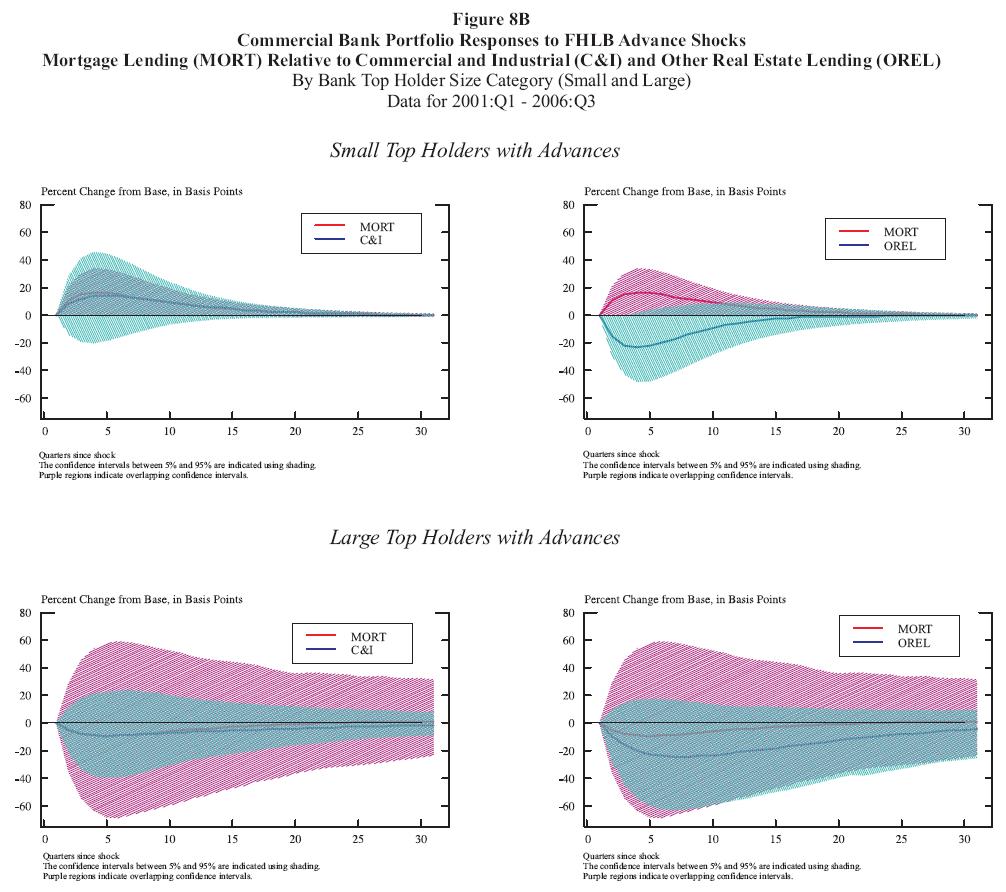 Figure 8b:  Commercial Bank Portfolio Responses to FHLB Advance Shocks  Mortgage Lending (MORT) Relative to Commercial and Industrial (C&I) and Other Real Estate Lending (OREL) By Bank Top Holder Size Category (Small and Large)  Data for 2001:Q1  2006:Q3.  This is a four panel chart arranged twobytwo.  The top row is for small top holders with advances and the bottom row is for large top holders with advances.  Each panel has two curves.  The left panels have curves for the mortgage and C&I responses to FHLB advance shocks, while the right panels have curves for the mortgage and OREL response to FHLB advance shocks.  The mortgage curves on each panel in the same row are identical.  Each curve also is surrounded by a shaded 90% confidence interval.  The horizontal axis represents the number of quarters since the shock and runs from 0 to 30.  The vertical axis represents percentage change from the base in basis points.  All response curves start at zero in the first quarter.  Both the MORT and C&I response curves in the upper left panel are positive after the first quarter and eventually converge back towards zero.  MORT is briefly significantly different from zero during at the beginning of the time period.  C&I is never significantly different from zero.  Both response curves are always within the confidence intervals of the other curve.  In the upper right panel, the MORT response curve becomes positive after the first quarter (and is significant for one quarter) and then converges back towards zero.  The OREL response curve becomes negative after the first quarter (and is significant for two quarters) before converging back towards zero.  In the lower left panel, both MORT and C&I response curves are negative after the first quarter before converging back towards zero.  Both the MORT and C&I response curves are statistically indistinguishable from zero for the entire period.  Both response curves are always within the confidence intervals of the other curve.  The lower right panel appears very similar to the lower left; both MORT and OREL response curves are negative after the first quarter before converging back towards zero.  Both the MORT and OREL response curves are statistically indistinguishable from zero for the entire period.  Both response curves are always within the confidence intervals of the other curve.    