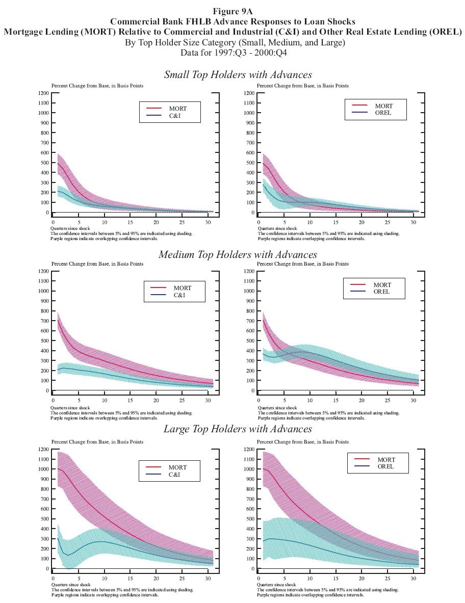 Figure 9a:  Commerical Bank FHLB Advance Responses to Loan Shocks  Mortgage Lending (MORT) Relative to Commercial and Industrial (C&I) and Other Real Estate Lending (OREL) By Top Holder Size Category (Small, Medium, and Large)  Data for 1997:Q3  2000:Q4.  This is a six panel chart arranged with two columns and three rows.  The top row is for small top holders with advances, the middle is for medium top holders with advances and the bottom row is for large top holders with advances.  Each panel has two curves.  The left panels have curves for the FHLB advance responses to MORT and C&I shocks, while the right panels have curves for the FHLB advance responses to MORT and OREL shocks.  The mortgage curves on each panel in the same row are identical.  Each curve also is surrounded by a shaded 90% confidence interval.  The horizontal axis represents the number of quarters since the shock and runs from 0 to 30.  The vertical axis represents percentage change from the base in basis points.  In the upper left panel, the MORT and C&I curves are both significantly positive.  The FHLB advances response to a MORT shock is also signficantly greater than to advances response to a C&I shock for the first several quarters.  Both curves converge to zero.  The upper right panel looks similar to the upper left panel, but with OREL shocks instead of C&I shocks.  The MORT and OREL curves are both significantly positive.  The FHLB advances response to a MORT shock is also signficantly greater than to advances response to a OREL shock for the first several quarters.  Both curves converge to zero.  The panels in the middle row (for medium top holders with advances) have the same features that were described for the panels in the upper row (for small top holders with advances), though the magnitude of the shocks has generally increased, especially for MORT.  The panels in the lower row (for large top holders with advances) also have the same features of the higher rows, with still higher magnitudes for MORT (about twice as large as those for small top holders with advances).      