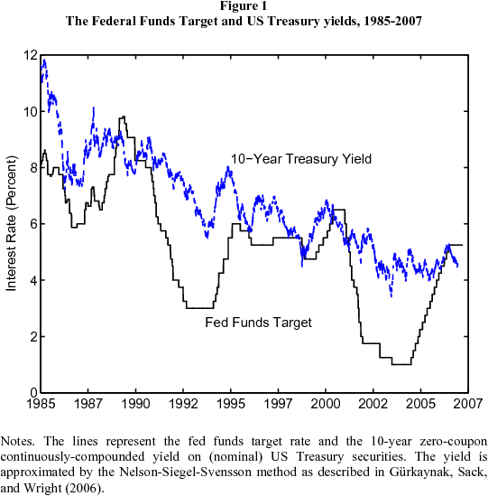 Figure 1: The Federal Funds Target and US Treasury yields, 1985-2007. Figure 1 is a line chart, showing the time series of the fed funds target rate (the black line) and the 10-year zero-coupon continuously-compounded yield (the dashed blue line) on nominal US Treasury securities since 1985. The yield is approximated by the Nelson-Siegel-Svensson method as described in Gürkaynak, Sack, and Wright (2006). During the three preceding episodes of monetary policy tightening, starting in 1986, 1994, and 1999, the ten-year yield on US Treasuries increased sharply along with the fed funds target. However, during the first year of the most recent period of tightening, ten-year yields declined.